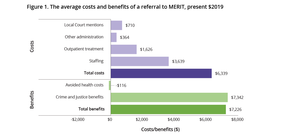 Figure 1. The average costs and benefits of a referral to MERIT, discounted $2019