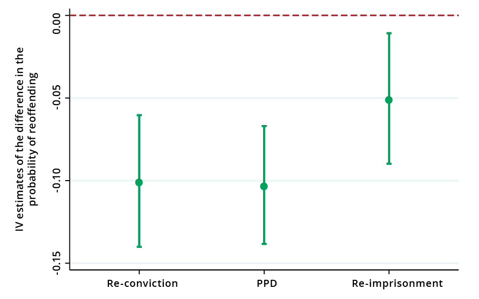  IV estimates for the effect of parole supervision on recidivism (90 per cent confidence interval)