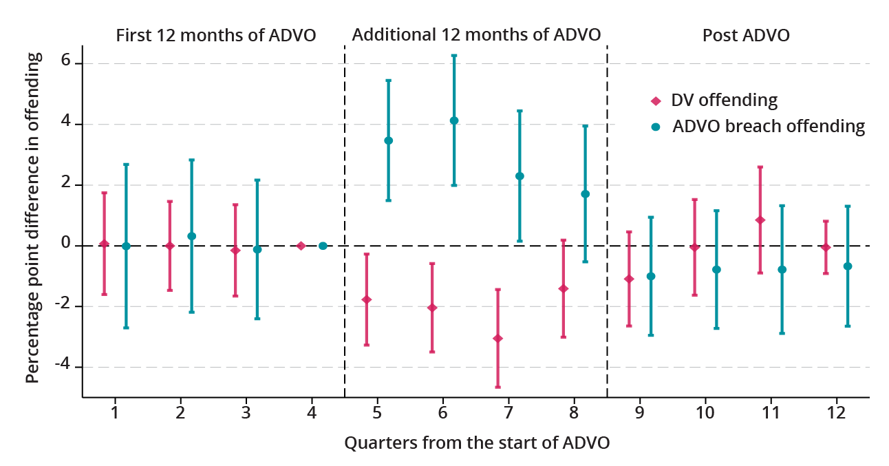  Figure 1. Difference in quarterly DV and ADVO breach offending rates between defendants placed on 24- and 12-month ADVOs