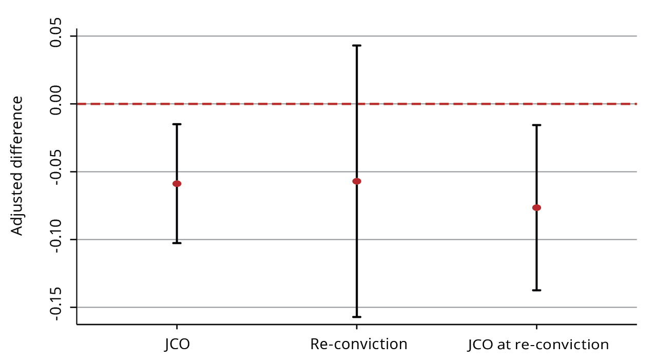  Estimated reductions in the likelihood of a Juvenile Control Order (JCO)