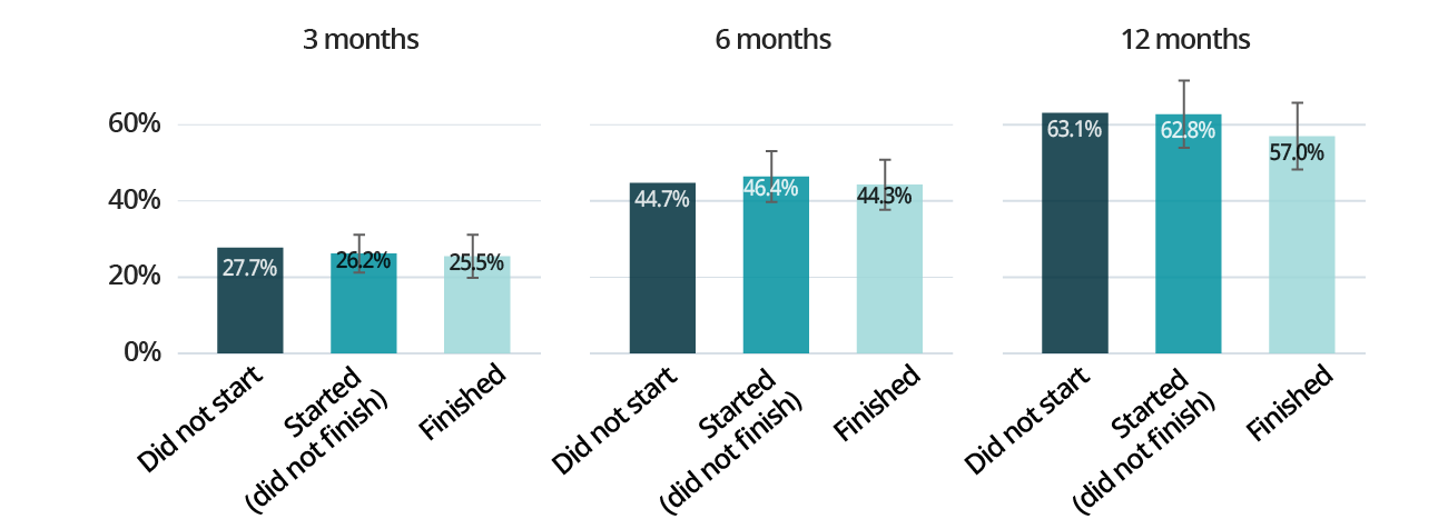  Estimated proportion of inmates who reoffend (with any offence) after adjusting for observed characteristics