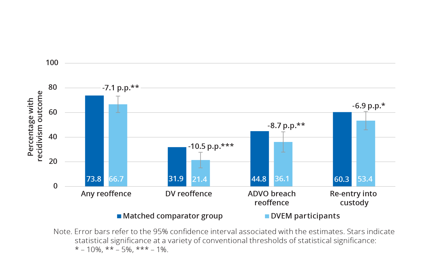  Figure 1. Proportion of parolees that reoffend or re-enter custody