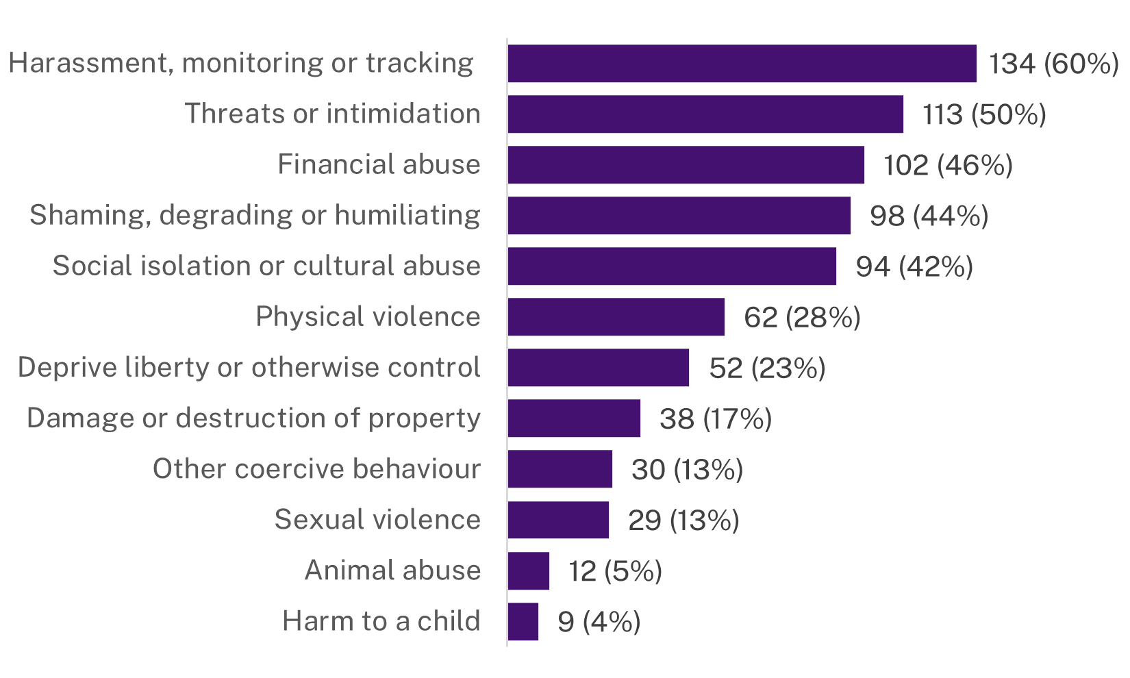 Types of controlling behaviour, July 2024 to March 2025