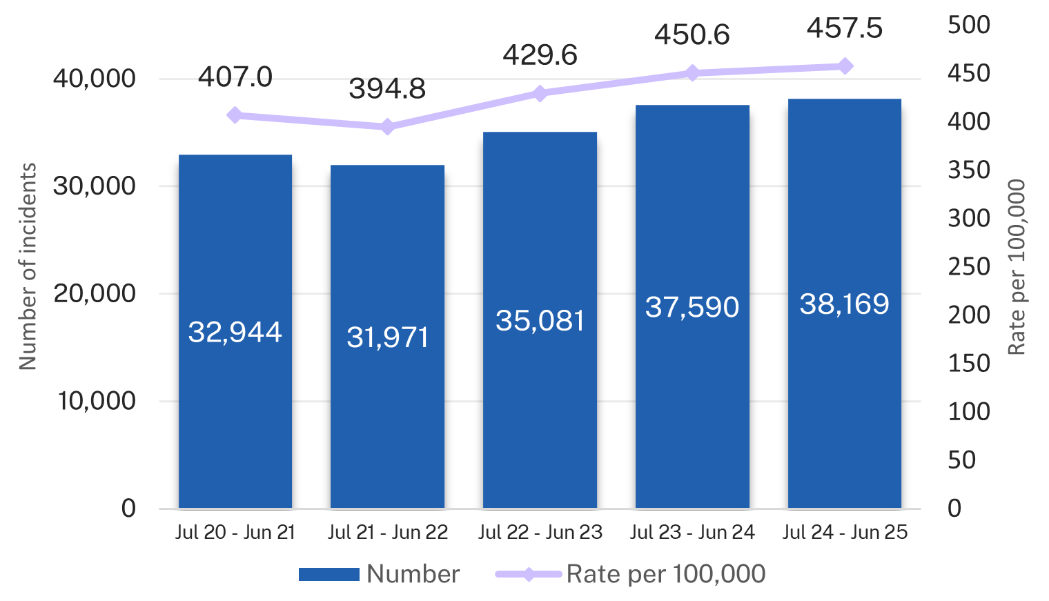The chart below shows the number and rate of domestic violence related assaults recorded by the NSW Police.