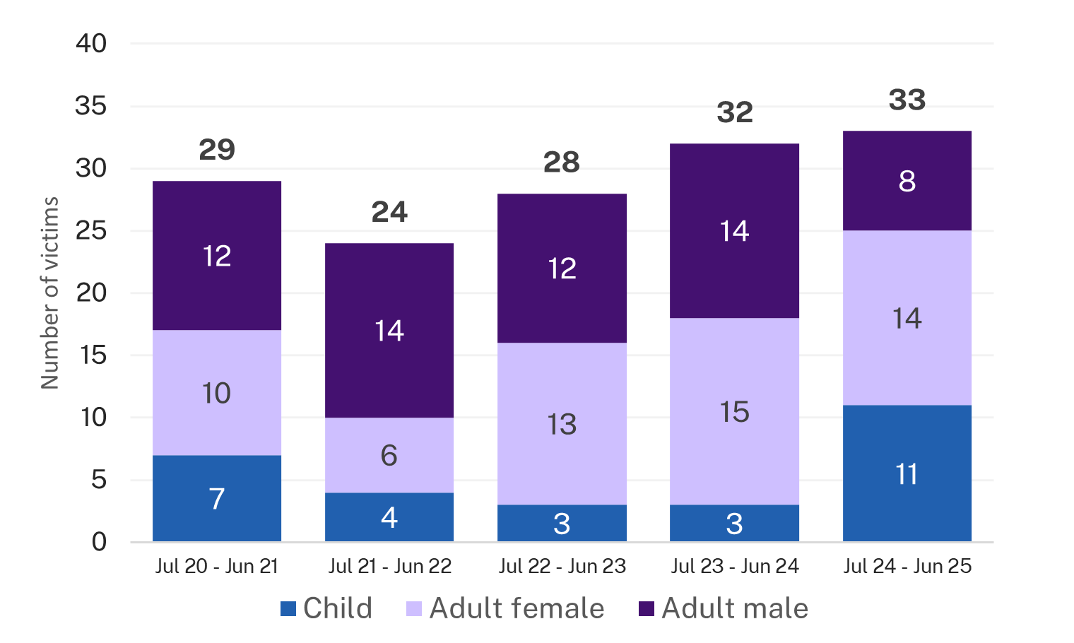 The chart below shows the number of domestic violence related murders recorded by the NSW Police.