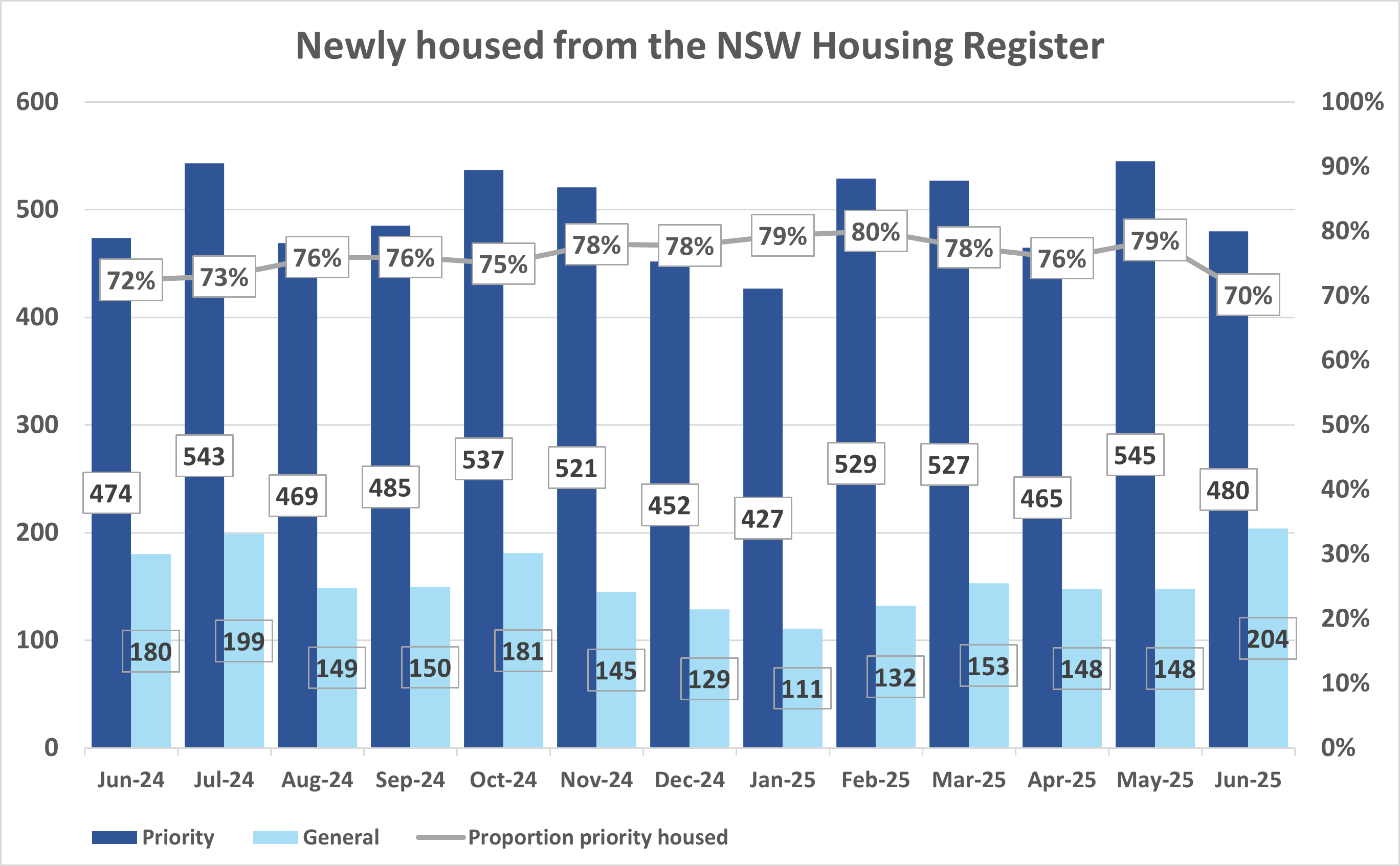 Bar graph showing the number of priority and general applicant household housed from the NSW Housing Register and percentage of priority housed