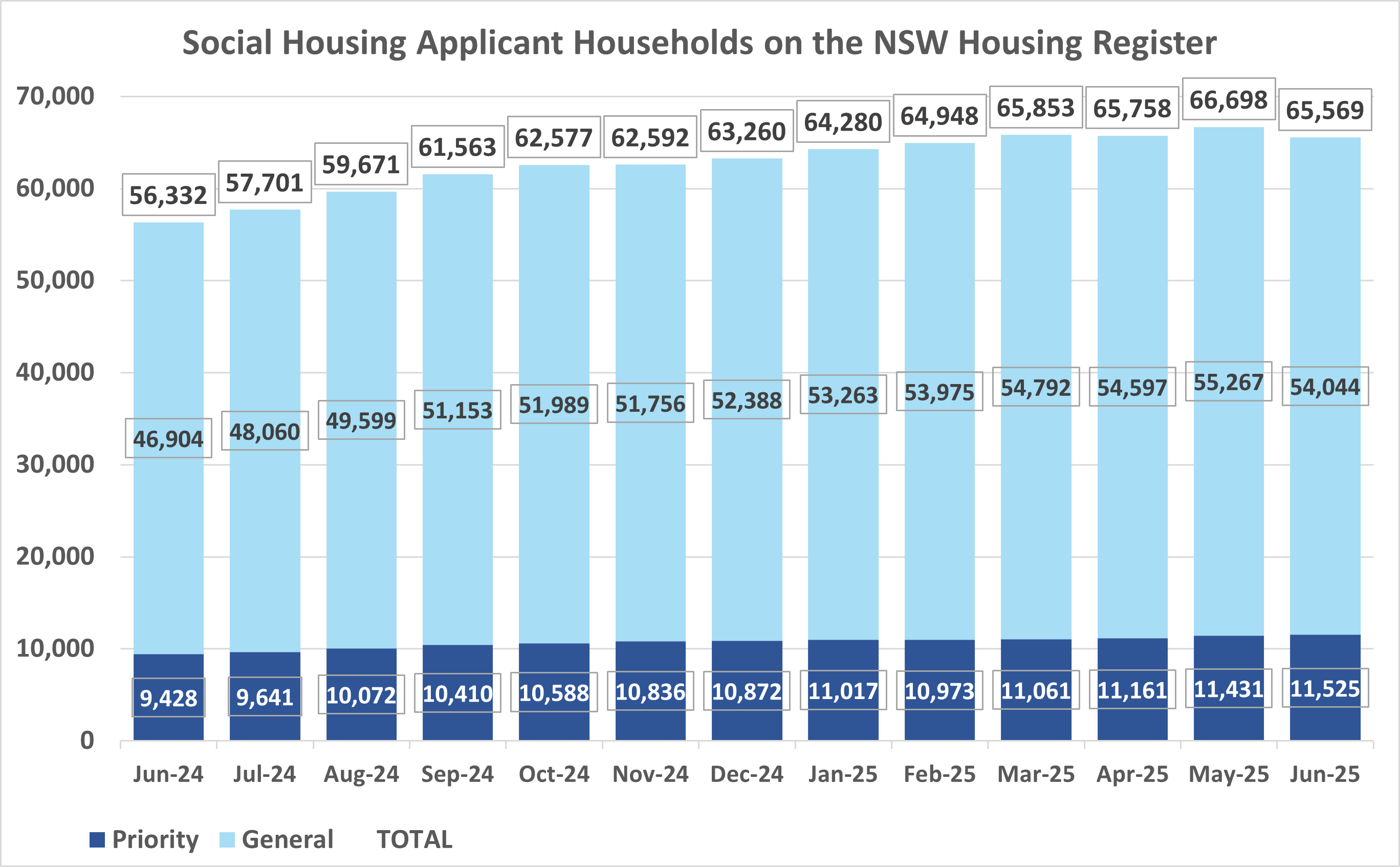 Bar graph showing the number of priority and general applicant households on the NSW Housing Register